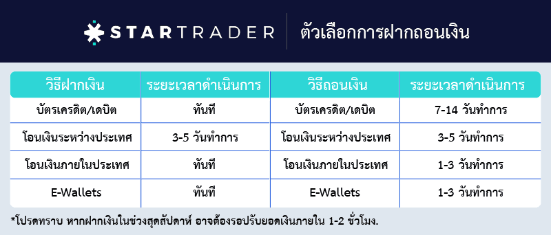 ช่องทางฝากถอน Startrader 