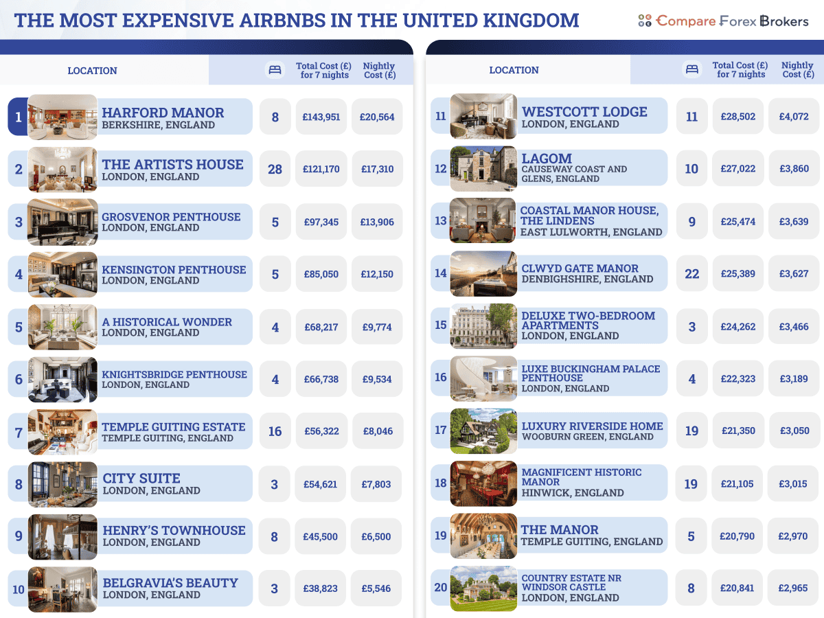 20 most expensive airbnbs in the uk