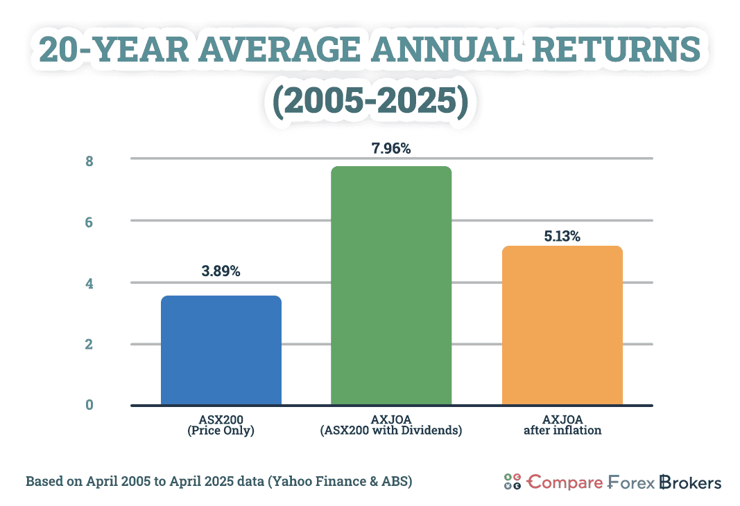 ASX 20 year returns
