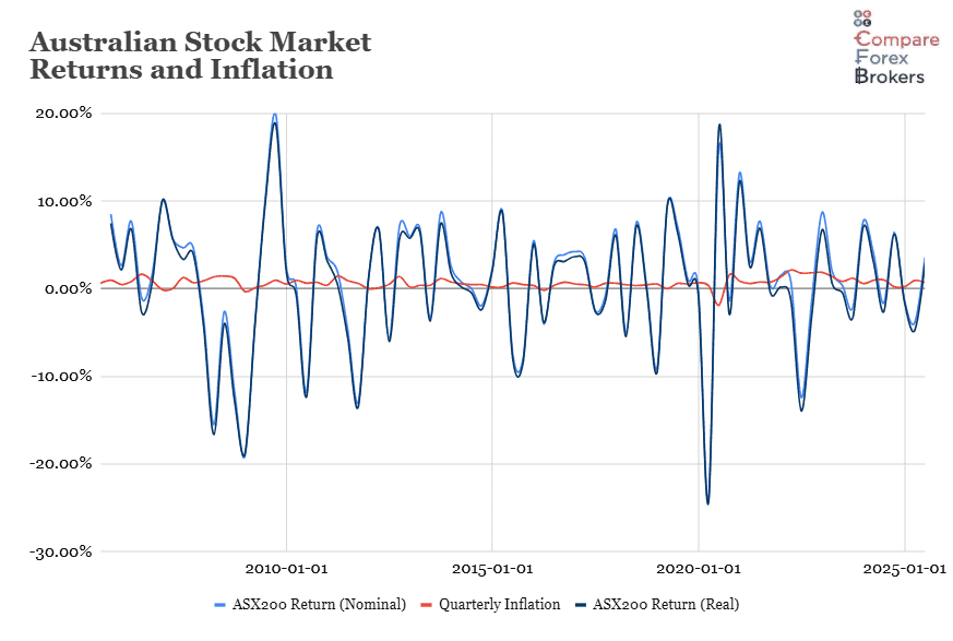 Australian Stock Market Returns and Inflation