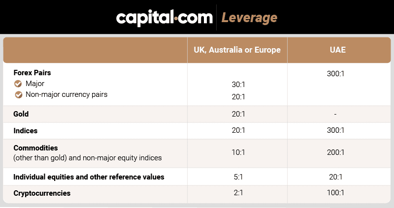 Capital.com leverage