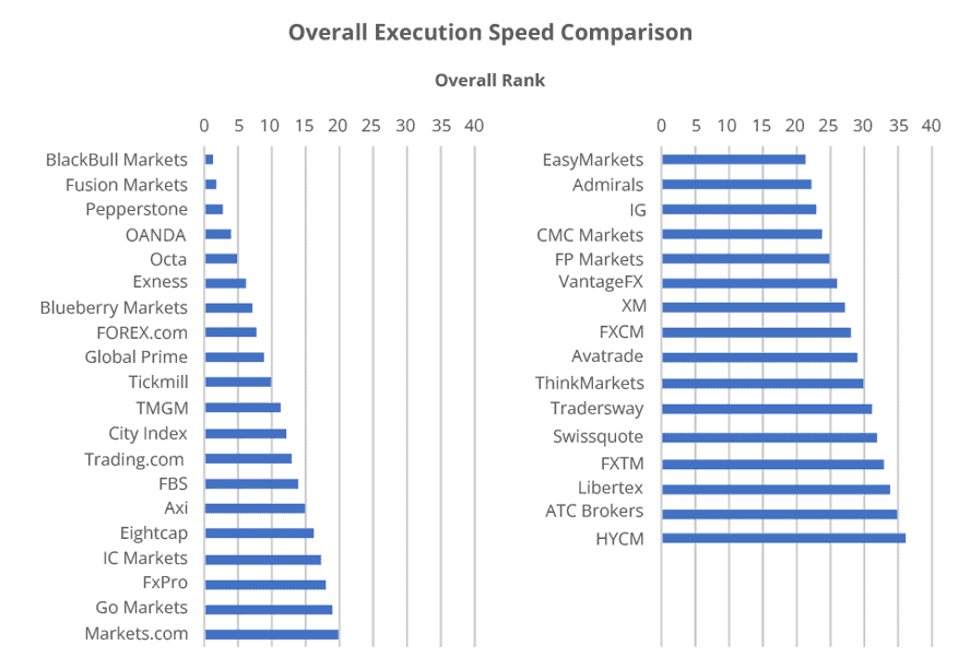 Overall execution speed comparison