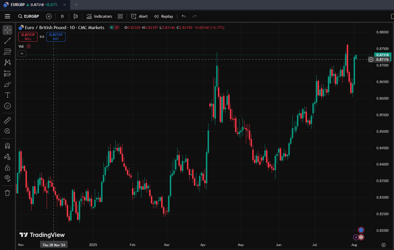 TradingView EURGBP Forex Pair (Desktop)