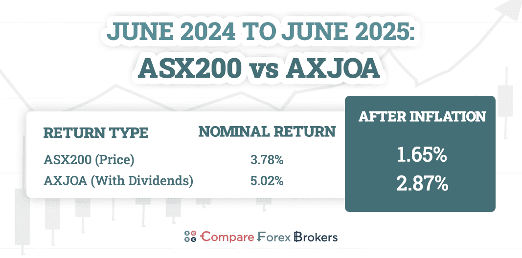 asx200- vs axjoa returns