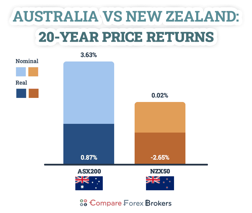 australia vs nz stock market returns