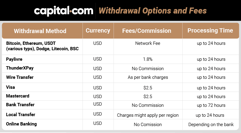 capital.com withdrawal and fees