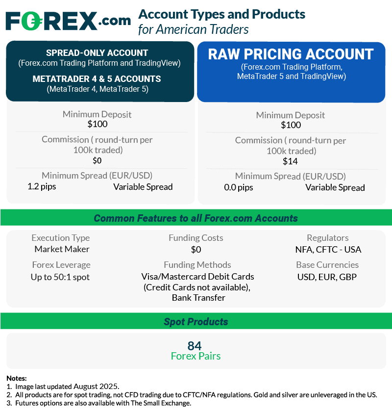forex com account types products for us traders