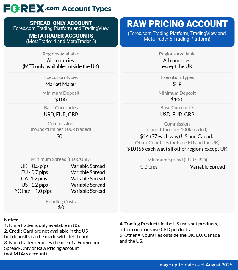 forex.com account types