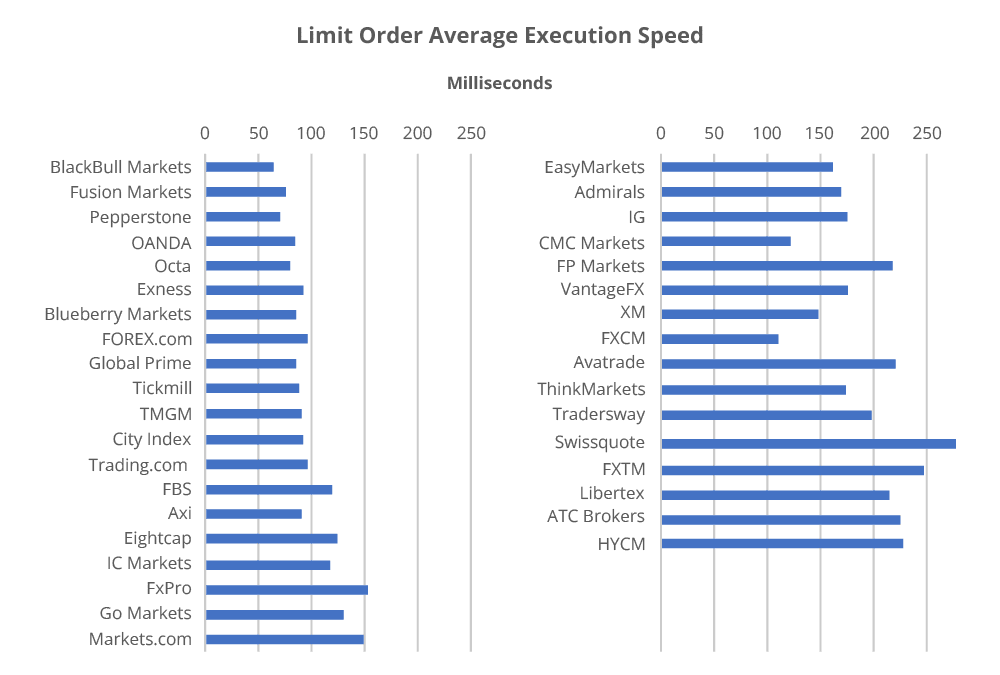 ผลทดสอบความเร็ว Limit Order ของแต่ละโบรกเกอร์