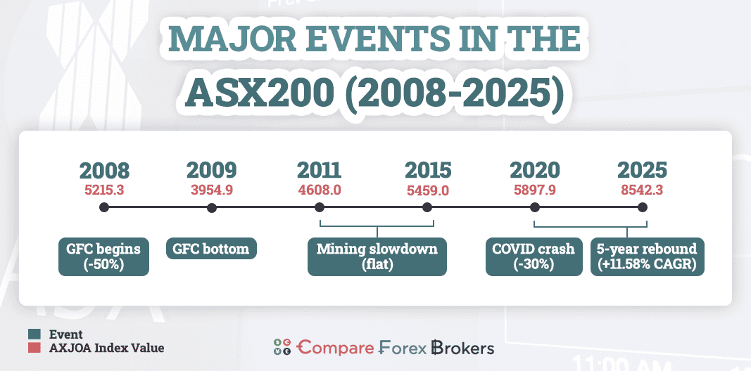major boom and bust periods