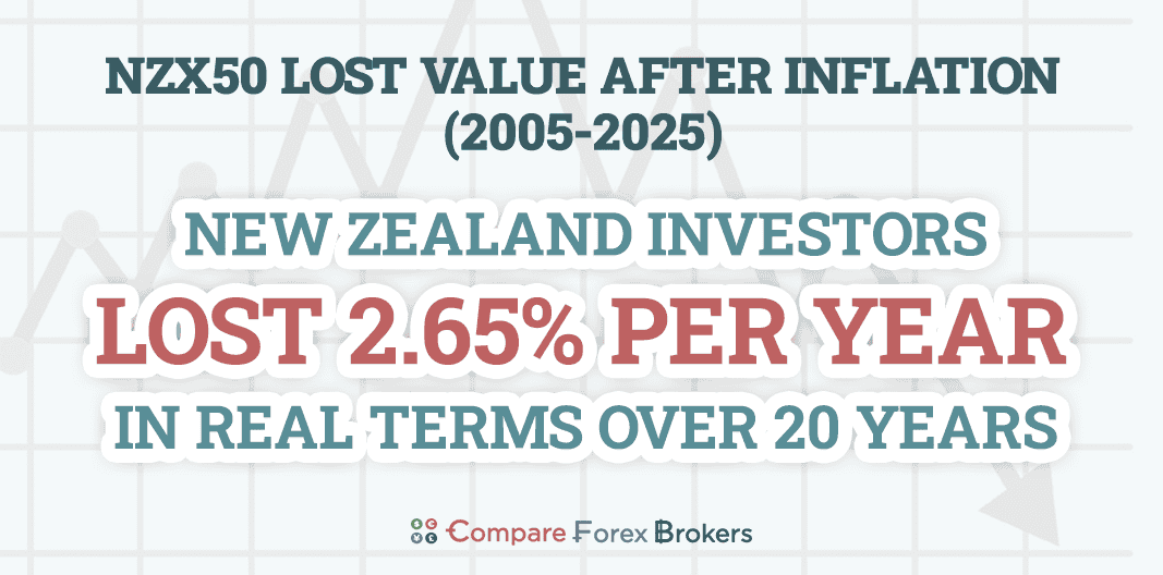nz stock market losses