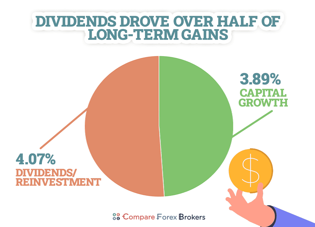 dividend growth vs capital growth in ASX200