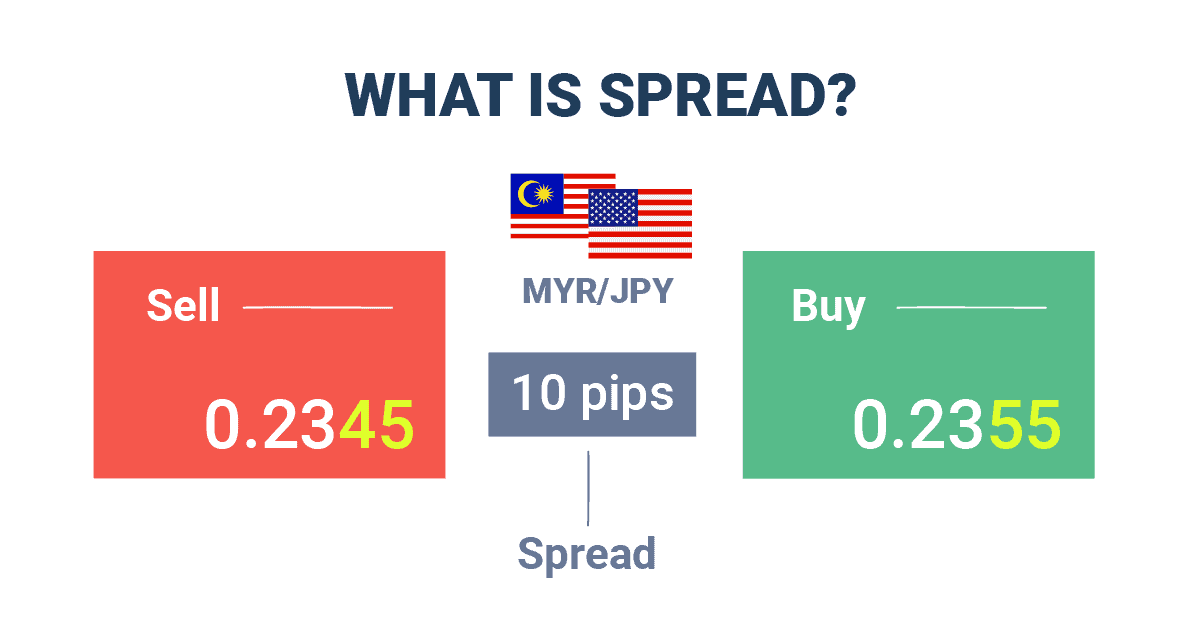 What is Spread