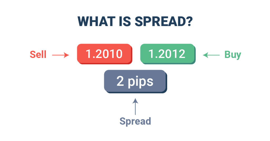 what is spread