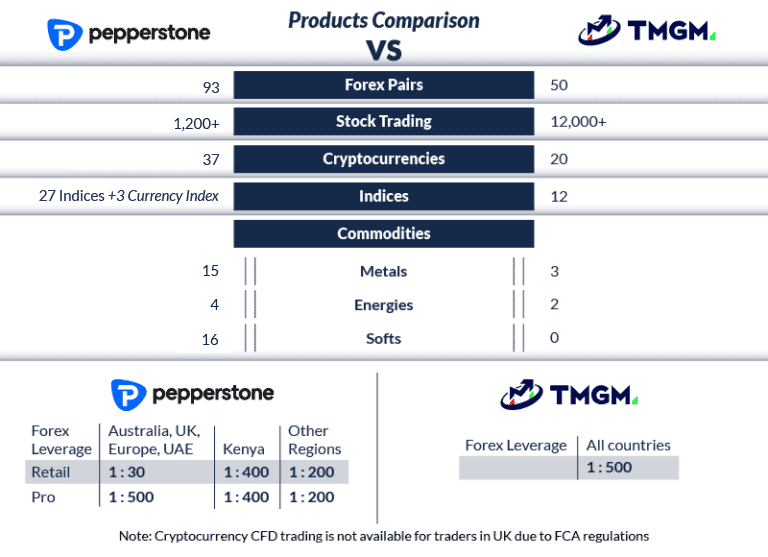 pepperstone vs tmgm products comparison