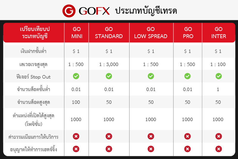 สรุปบัญชีเทรด GoFX