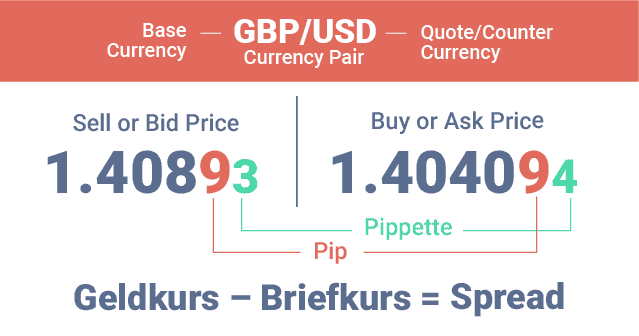 Geldkurs, Briefkurs, Spread