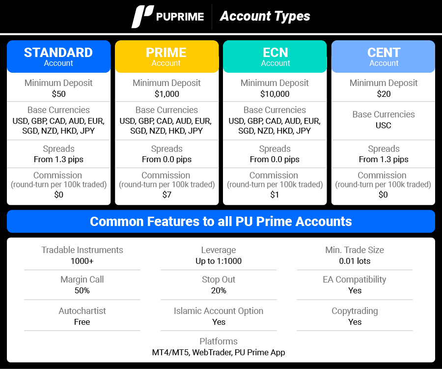 PU Prime Account types