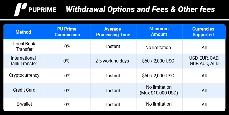 PU Prime withrawal options and fees