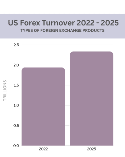 usa forex turnover