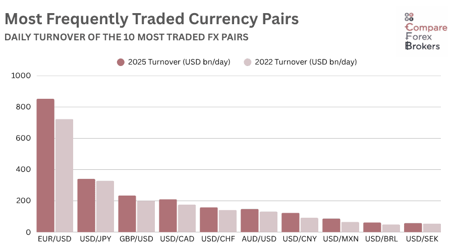 USA Most traded currency pairs