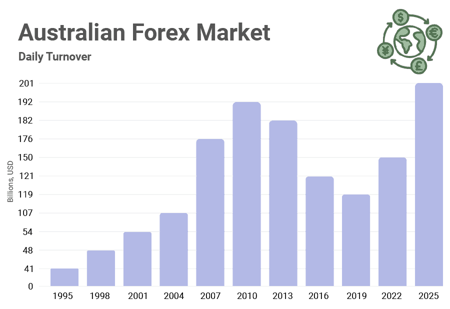 Australian Forex Market Daily Turnover