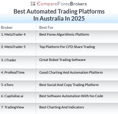 best automated trading platforms australia 2025 list
