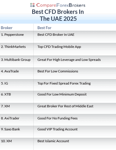 best cfd brokers in the uae 2025 list