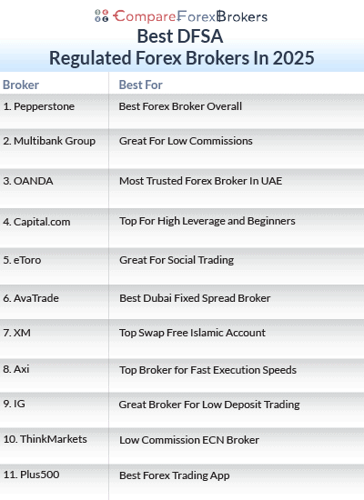 best dfsa regulated forex brokers in 2025 list
