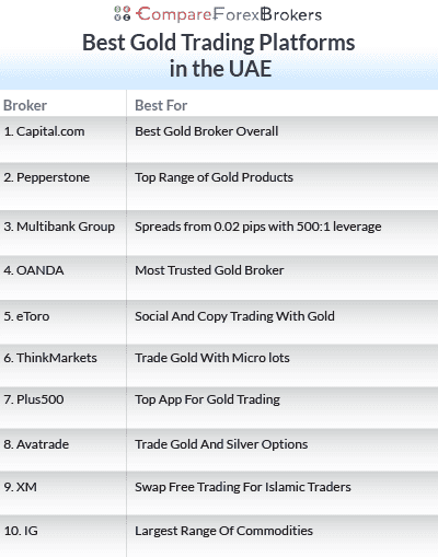 best gold trading platforms in the uae list