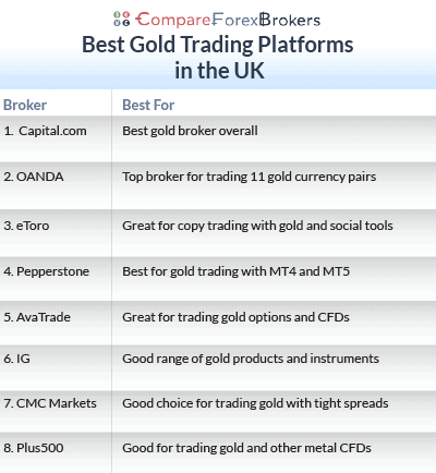 list of best gold trading platforms in the UK