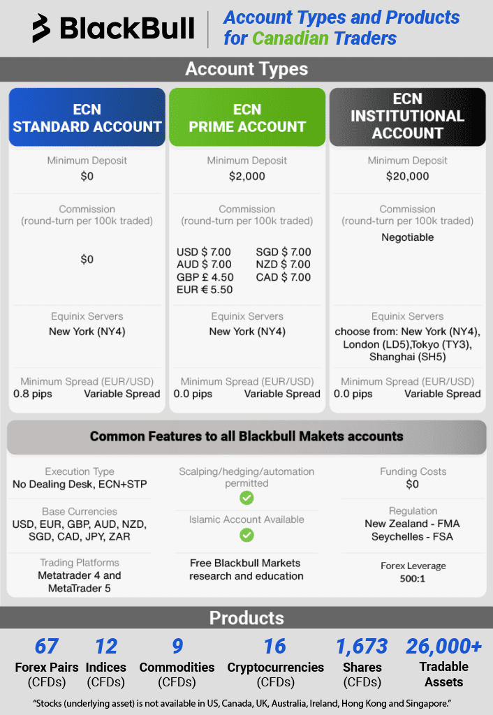 blackbull account types and products canada