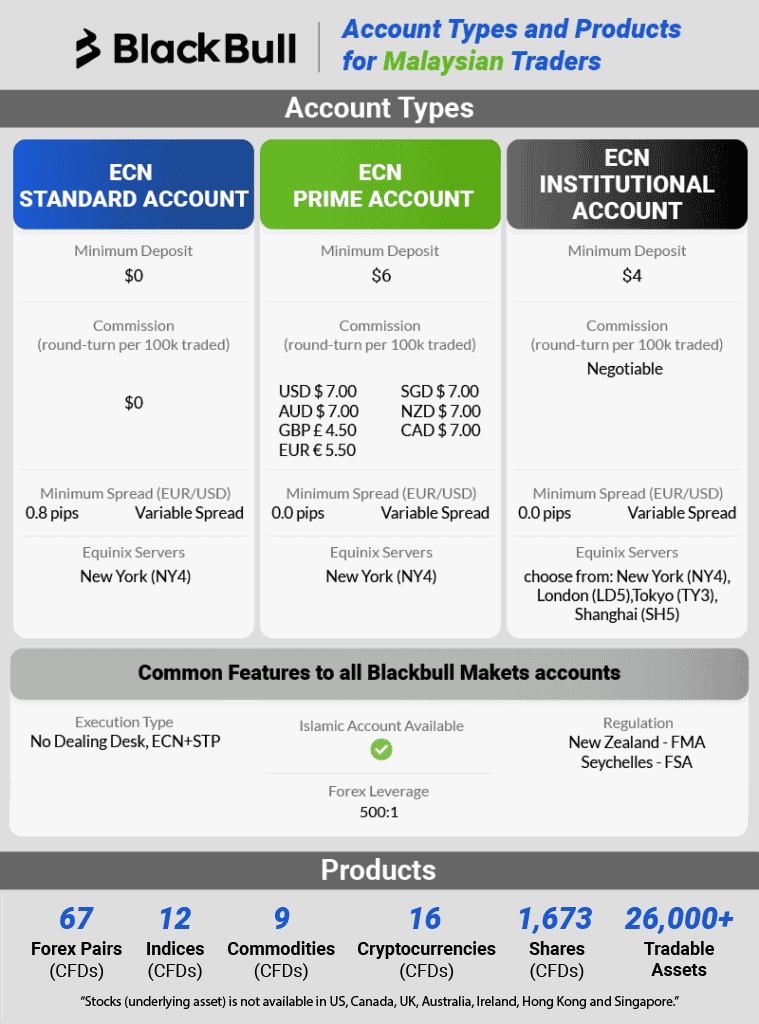 blackbull account types and products malaysia