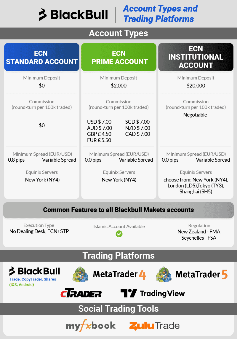 blackbull brief account types and platforms