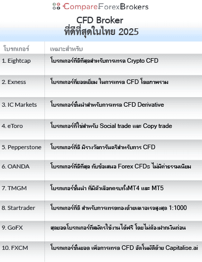 cfd broker ที่ดีที่สุดในไทย 2025