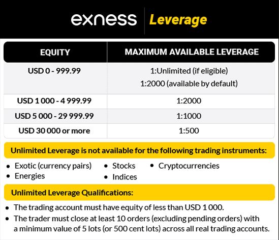 exness leverage