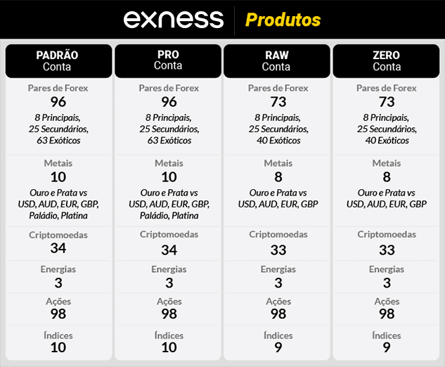 exness produtos