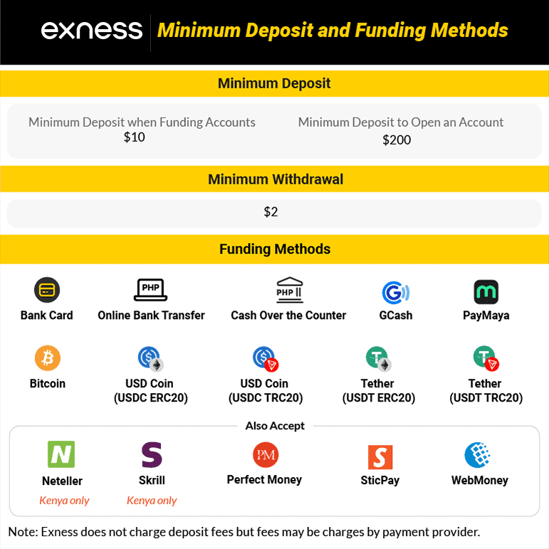 exness minimum deposit funding methods