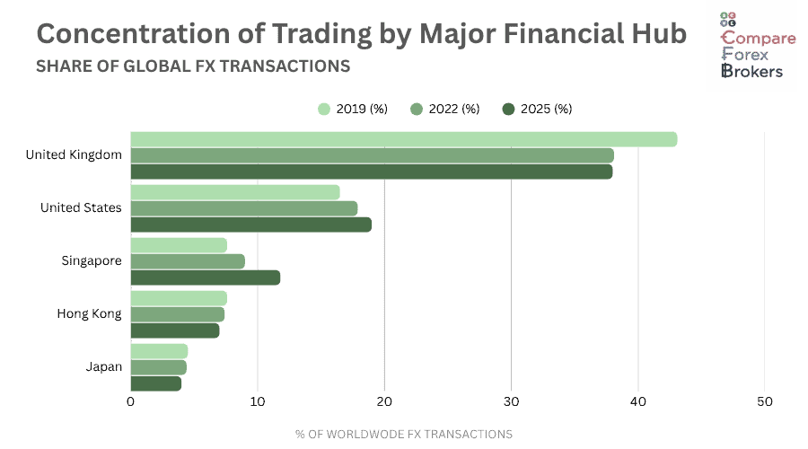 turnover in major financial hubs