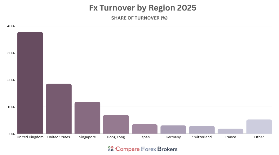 fx turnover in the major financial hubs