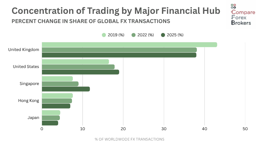 major financial hubs for forex trading