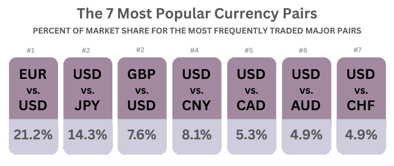 most popular currency pairs