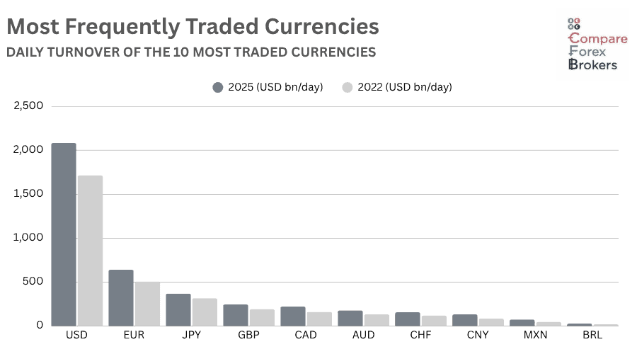 most traded currencies in the us