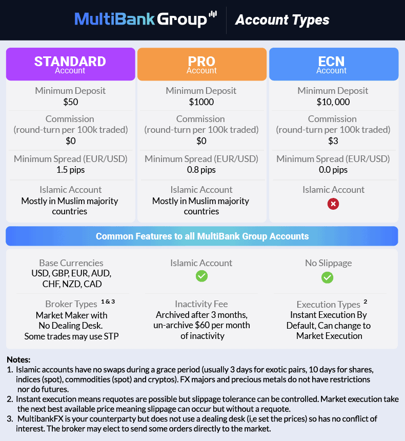 multibank group account types