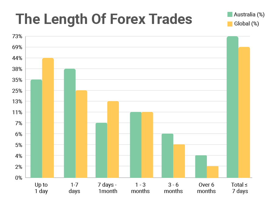 Forex Trade Timeline