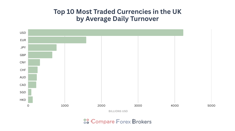 10 most traded currencies in the uk