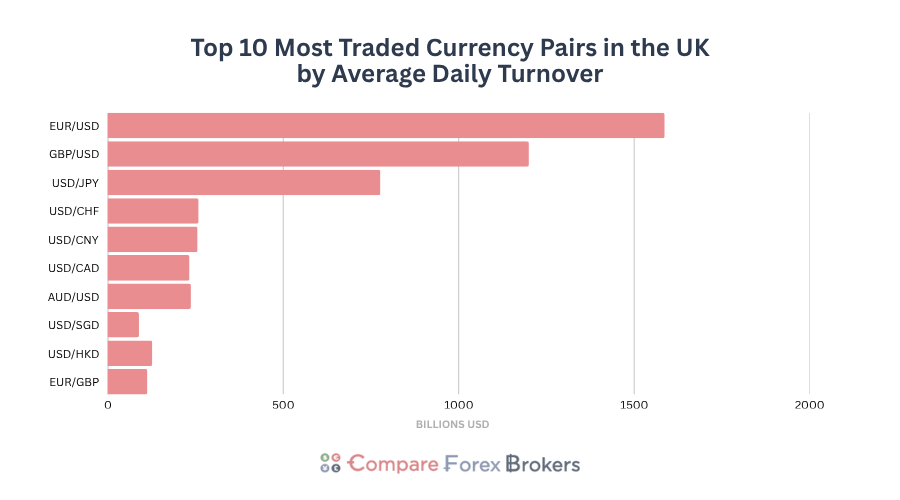 10 most traded currency pairs in the uk