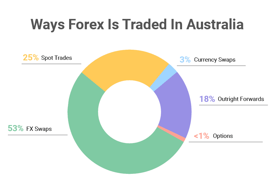 How Forex Is Traded In Australia