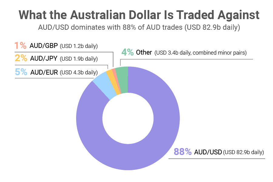 What the Australian Dollar Is Traded Against