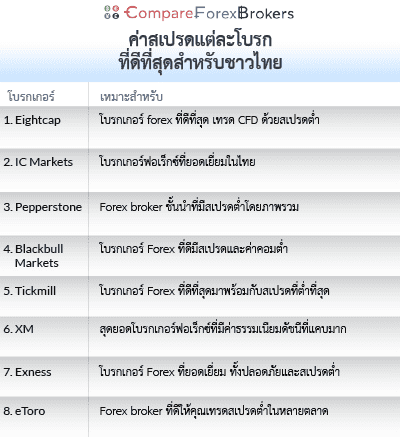 รายชื่อค่าสเปรดแต่ละโบรก